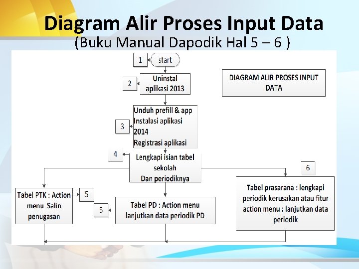 Diagram Alir Proses Input Data (Buku Manual Dapodik Hal 5 – 6 ) 