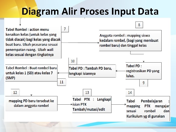 Diagram Alir Proses Input Data 