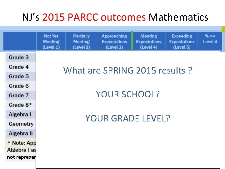 NJ’s 2015 PARCC outcomes Mathematics What are SPRING 2015 results ? YOUR SCHOOL? YOUR