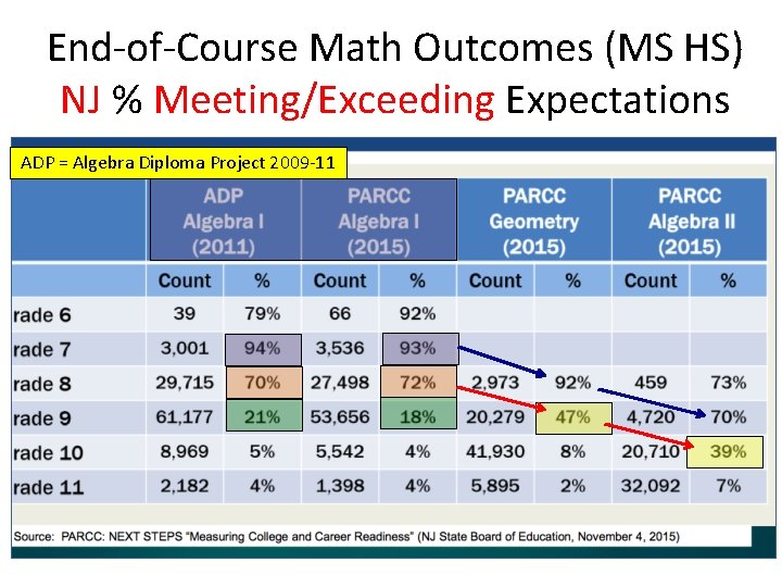 End-of-Course Math Outcomes (MS HS) NJ % Meeting/Exceeding Expectations ADP = Algebra Diploma Project