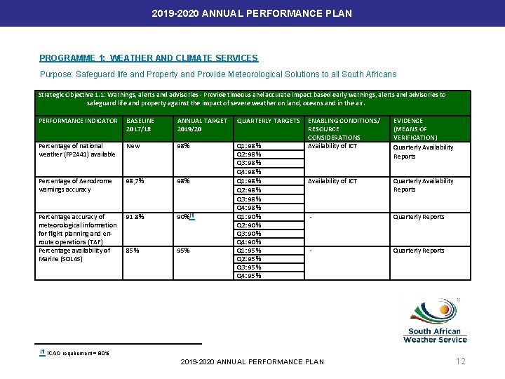 2019 -2020 ANNUAL PERFORMANCE PLAN PROGRAMME 1: WEATHER AND CLIMATE SERVICES Purpose: Safeguard life