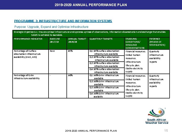 2019 -2020 ANNUAL PERFORMANCE PLAN PROGRAMME 3: INFRASTRUCTURE AND INFORMATION SYSTEMS Purpose: Upgrade, Expand