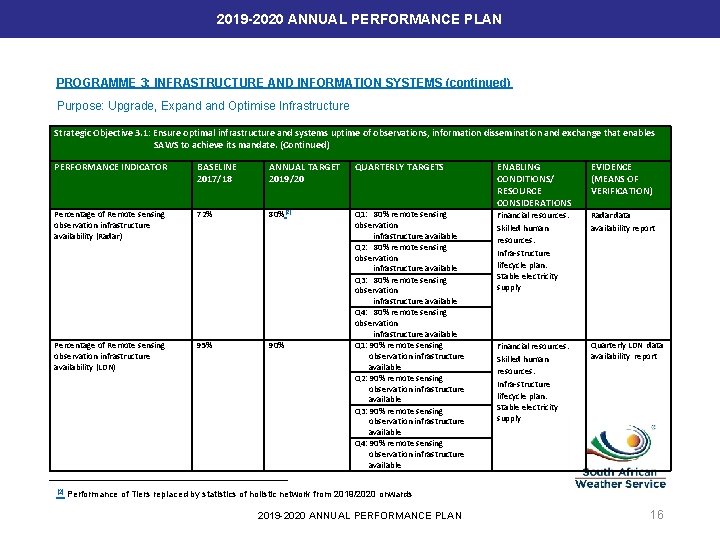 2019 -2020 ANNUAL PERFORMANCE PLAN PROGRAMME 3: INFRASTRUCTURE AND INFORMATION SYSTEMS (continued) Purpose: Upgrade,