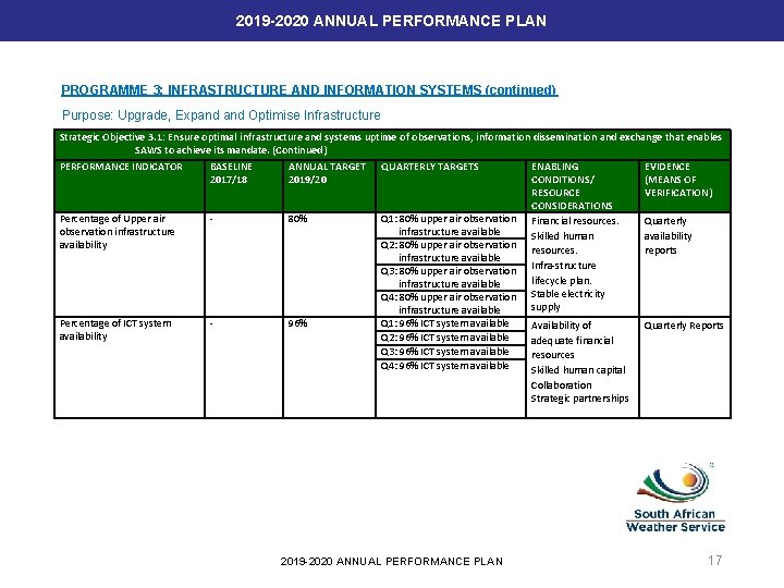 2019 -2020 ANNUAL PERFORMANCE PLAN PROGRAMME 3: INFRASTRUCTURE AND INFORMATION SYSTEMS (continued) Purpose: Upgrade,