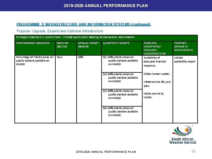 2019 -2020 ANNUAL PERFORMANCE PLAN PROGRAMME 3: INFRASTRUCTURE AND INFORMATION SYSTEMS (continued) Purpose: Upgrade,