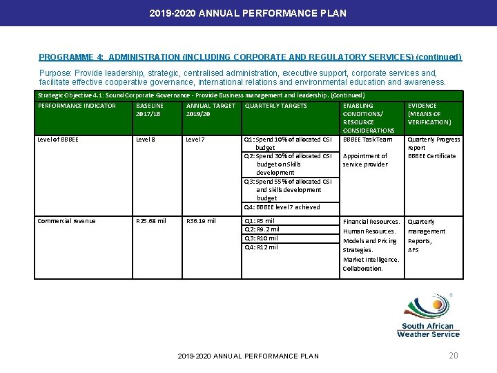 2019 -2020 ANNUAL PERFORMANCE PLAN PROGRAMME 4: ADMINISTRATION (INCLUDING CORPORATE AND REGULATORY SERVICES) (continued)