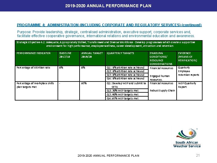 2019 -2020 ANNUAL PERFORMANCE PLAN PROGRAMME 4: ADMINISTRATION (INCLUDING CORPORATE AND REGULATORY SERVICES) (continued)