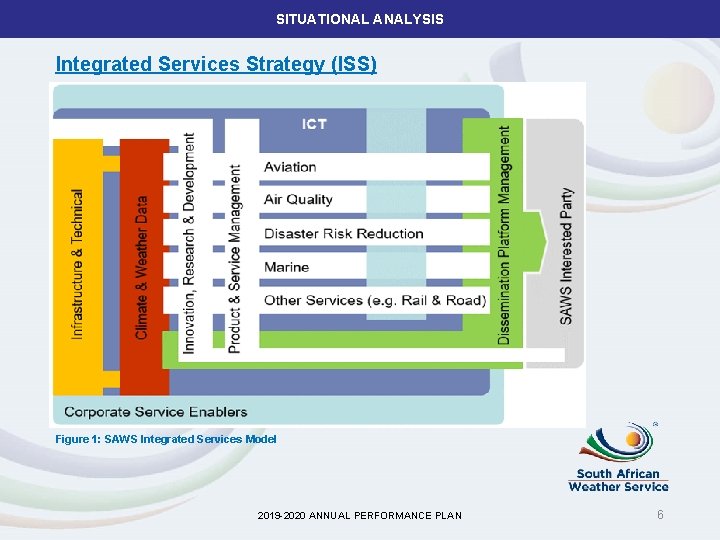 SITUATIONAL ANALYSIS Integrated Services Strategy (ISS) Figure 1: SAWS Integrated Services Model 2019 -2020