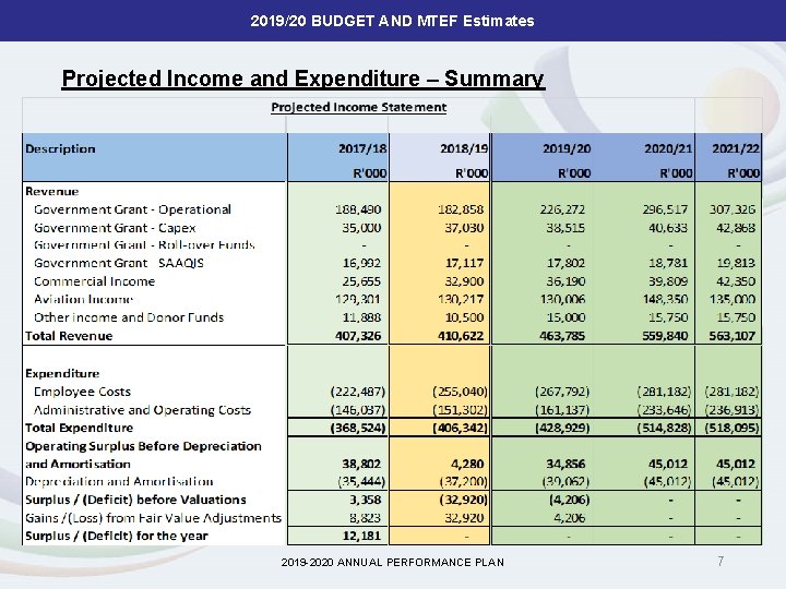 2019/20 BUDGET AND MTEF Estimates Projected Income and Expenditure – Summary 2019 -2020 ANNUAL