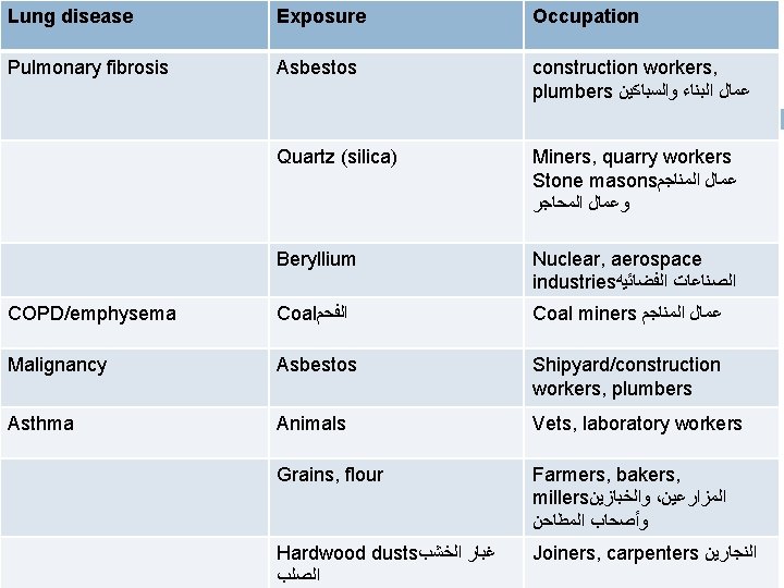 Lung disease Exposure Occupation Pulmonary fibrosis Asbestos construction workers, plumbers ﻋﻤﺎﻝ ﺍﻟﺒﻨﺎﺀ ﻭﺍﻟﺴﺒﺎﻛﻴﻦ Quartz