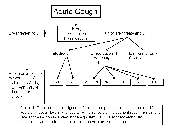 Acute Cough History, Examination, Investigations Life-threatening Dx Infectious Pneumonia, severe exacerbation of asthma or