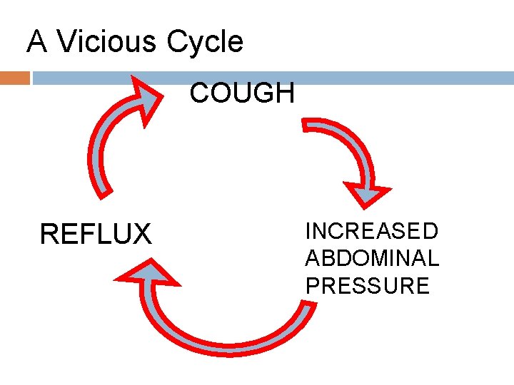 A Vicious Cycle COUGH REFLUX INCREASED ABDOMINAL PRESSURE 
