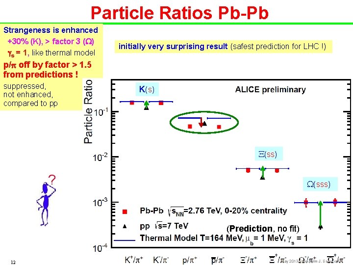 Particle Ratios Pb-Pb Strangeness is enhanced +30% (K), > factor 3 (W) gs =