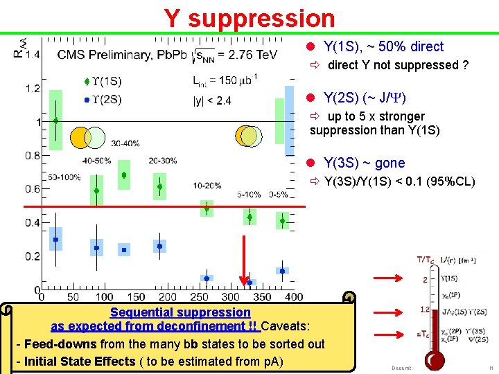 Y suppression l Y(1 S), ~ 50% direct ð direct Y not suppressed ?