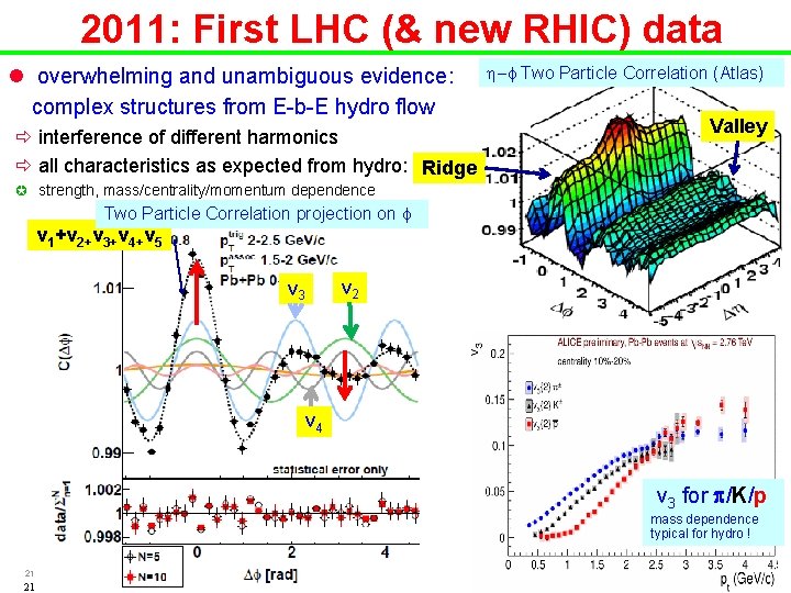 2011: First LHC (& new RHIC) data l overwhelming and unambiguous evidence: complex structures