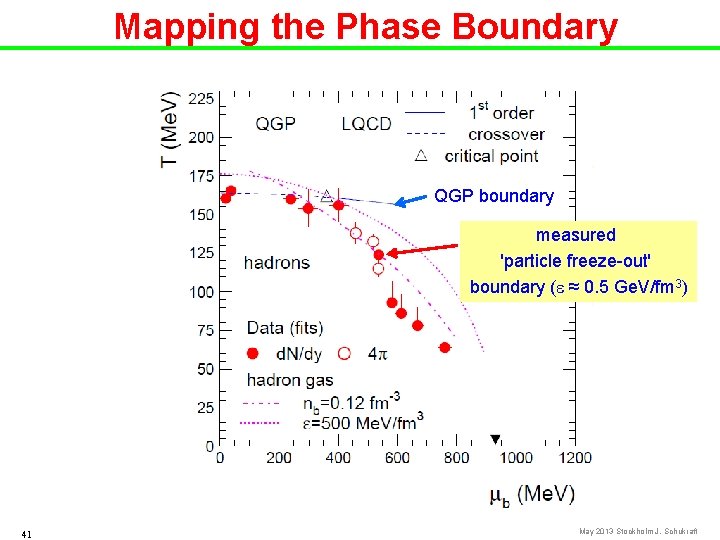 Mapping the Phase Boundary QGP boundary measured 'particle freeze-out' boundary (e ≈ 0. 5