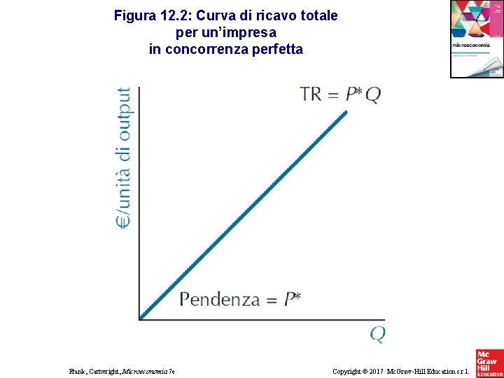 Figura 12. 2: Curva di ricavo totale per un’impresa in concorrenza perfetta Frank, Cartwright, Figura 12. 2: Curva di ricavo totale per un’impresa in concorrenza perfetta Frank, Cartwright,