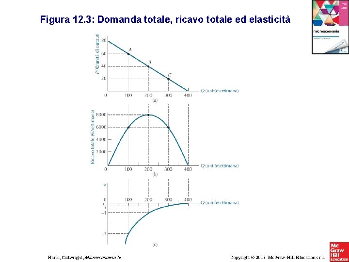 Figura 12. 3: Domanda totale, ricavo totale ed elasticità Frank, Cartwright, Microeconomia 7 e Figura 12. 3: Domanda totale, ricavo totale ed elasticità Frank, Cartwright, Microeconomia 7 e