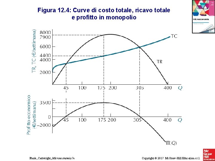 Figura 12. 4: Curve di costo totale, ricavo totale e profitto in monopolio Frank, Figura 12. 4: Curve di costo totale, ricavo totale e profitto in monopolio Frank,
