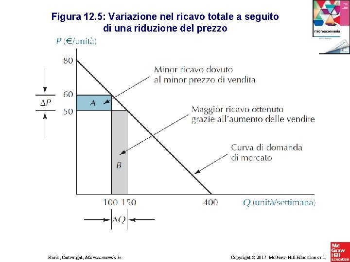 Figura 12. 5: Variazione nel ricavo totale a seguito di una riduzione del prezzo Figura 12. 5: Variazione nel ricavo totale a seguito di una riduzione del prezzo