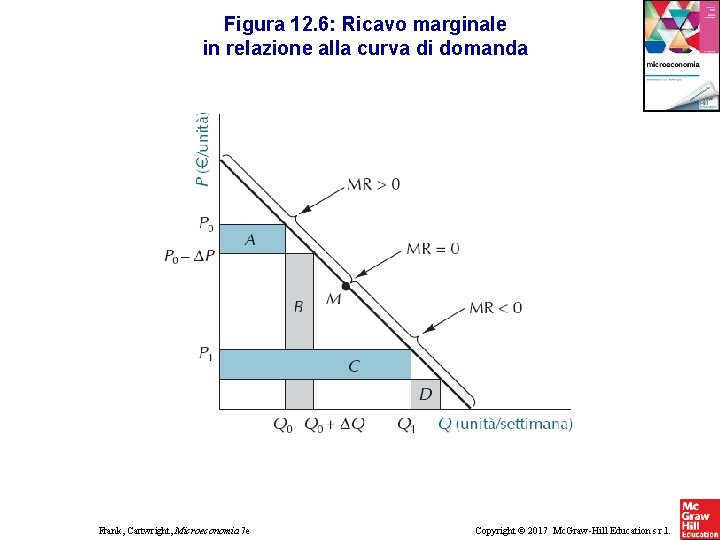 Figura 12. 6: Ricavo marginale in relazione alla curva di domanda Frank, Cartwright, Microeconomia Figura 12. 6: Ricavo marginale in relazione alla curva di domanda Frank, Cartwright, Microeconomia