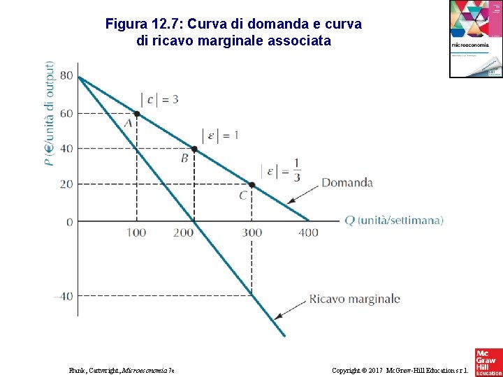 Figura 12. 7: Curva di domanda e curva di ricavo marginale associata Frank, Cartwright, Figura 12. 7: Curva di domanda e curva di ricavo marginale associata Frank, Cartwright,