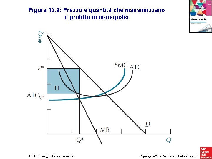 Figura 12. 9: Prezzo e quantità che massimizzano il profitto in monopolio Frank, Cartwright, Figura 12. 9: Prezzo e quantità che massimizzano il profitto in monopolio Frank, Cartwright,