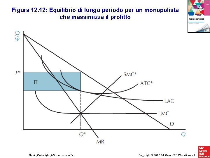 Figura 12. 12: Equilibrio di lungo periodo per un monopolista che massimizza il profitto Figura 12. 12: Equilibrio di lungo periodo per un monopolista che massimizza il profitto