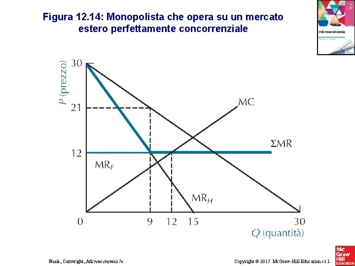 Figura 12. 14: Monopolista che opera su un mercato estero perfettamente concorrenziale Frank, Cartwright, Figura 12. 14: Monopolista che opera su un mercato estero perfettamente concorrenziale Frank, Cartwright,