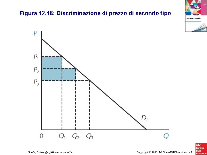 Figura 12. 18: Discriminazione di prezzo di secondo tipo Frank, Cartwright, Microeconomia 7 e Figura 12. 18: Discriminazione di prezzo di secondo tipo Frank, Cartwright, Microeconomia 7 e