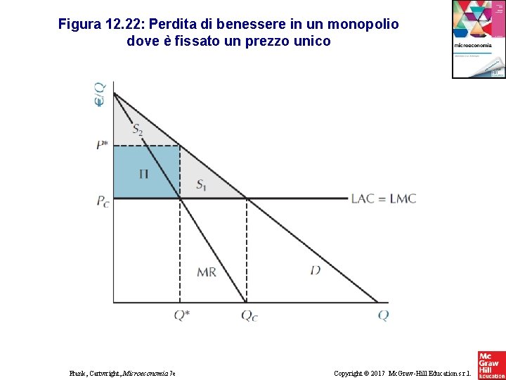 Figura 12. 22: Perdita di benessere in un monopolio dove è fissato un prezzo Figura 12. 22: Perdita di benessere in un monopolio dove è fissato un prezzo