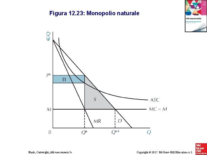 Figura 12. 23: Monopolio naturale Frank, Cartwright, Microeconomia 7 e Copyright © 2017 Mc. Figura 12. 23: Monopolio naturale Frank, Cartwright, Microeconomia 7 e Copyright © 2017 Mc.