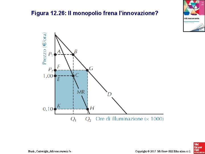 Figura 12. 26: Il monopolio frena l’innovazione? Frank, Cartwright, Microeconomia 7 e Copyright © Figura 12. 26: Il monopolio frena l’innovazione? Frank, Cartwright, Microeconomia 7 e Copyright ©
