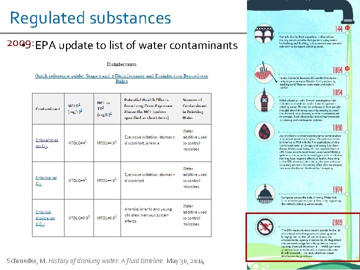 Regulated substances 2009: • EPA update to list of water contaminants Schroeder, M. History