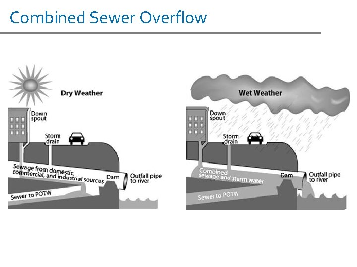 Combined Sewer Overflow 