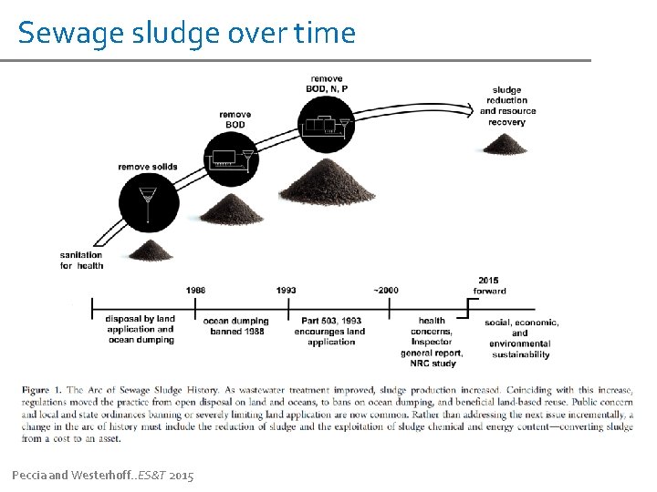 Sewage sludge over time Peccia and Westerhoff. . ES&T 2015 