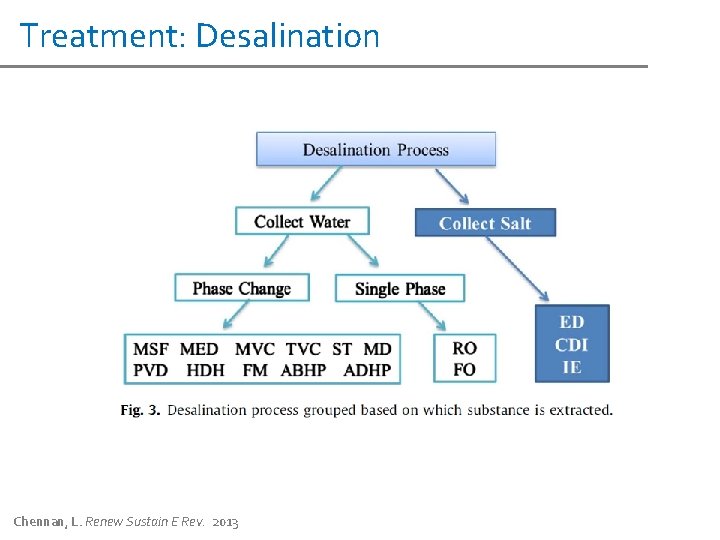 Treatment: Desalination Chennan, L. Renew Sustain E Rev. 2013 