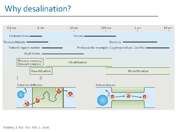 Why desalination? Werber, J. Nat. Rev. Mat. 1. 2016 