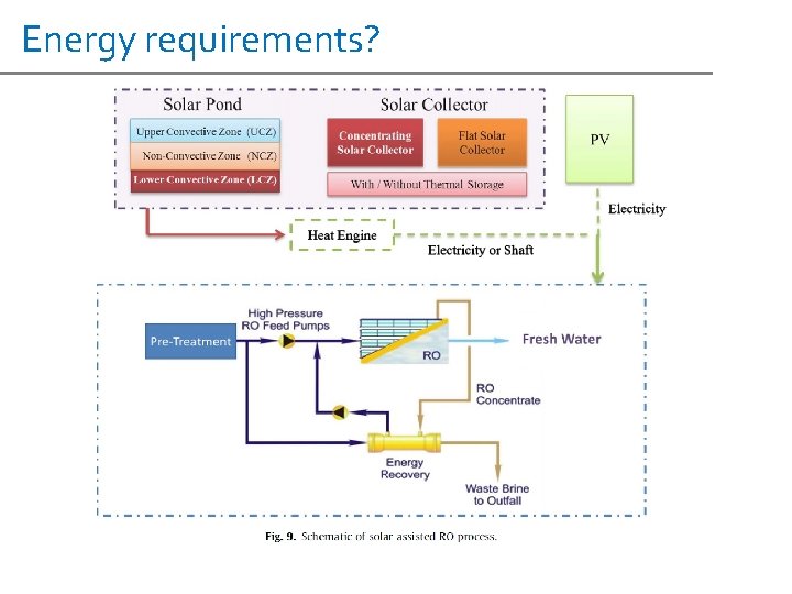 Energy requirements? 