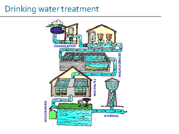 Drinking water treatment 