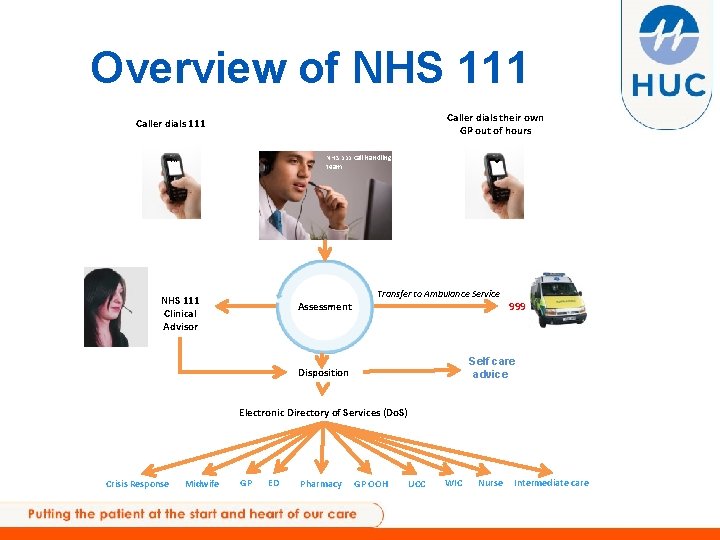Overview of NHS 111 Caller dials their own GP out of hours Caller dials