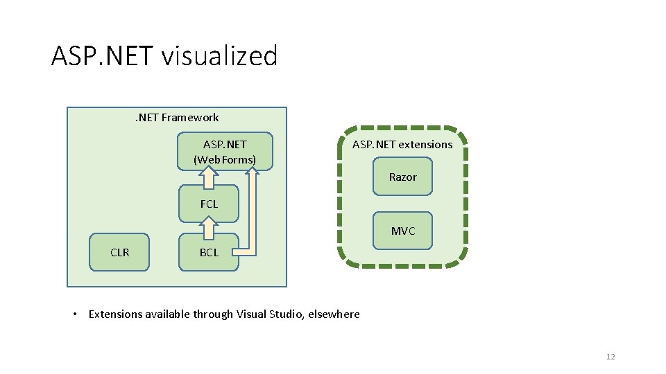 ASP. NET visualized. NET Framework ASP. NET (Web. Forms) ASP. NET extensions Razor FCL