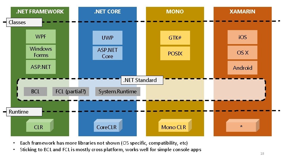 . NET FRAMEWORK . NET CORE MONO XAMARIN WPF UWP GTK# i. OS Windows