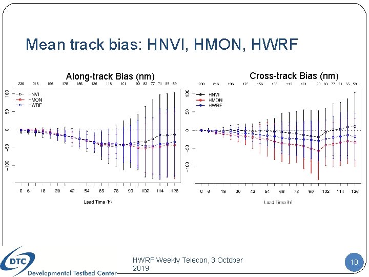 Mean track bias: HNVI, HMON, HWRF Along-track Bias (nm) HWRF Weekly Telecon, 3 October