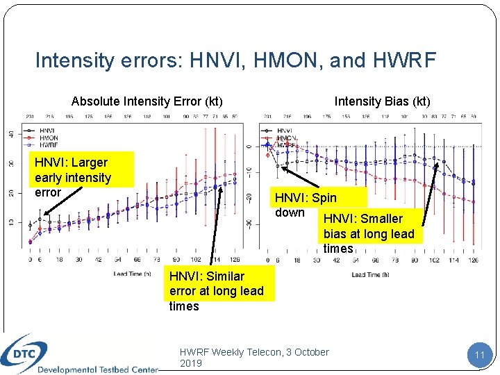 Intensity errors: HNVI, HMON, and HWRF Absolute Intensity Error (kt) HNVI: Larger early intensity