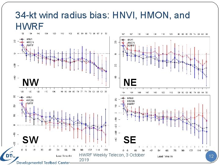 34 -kt wind radius bias: HNVI, HMON, and HWRF NW NE SW SE HWRF