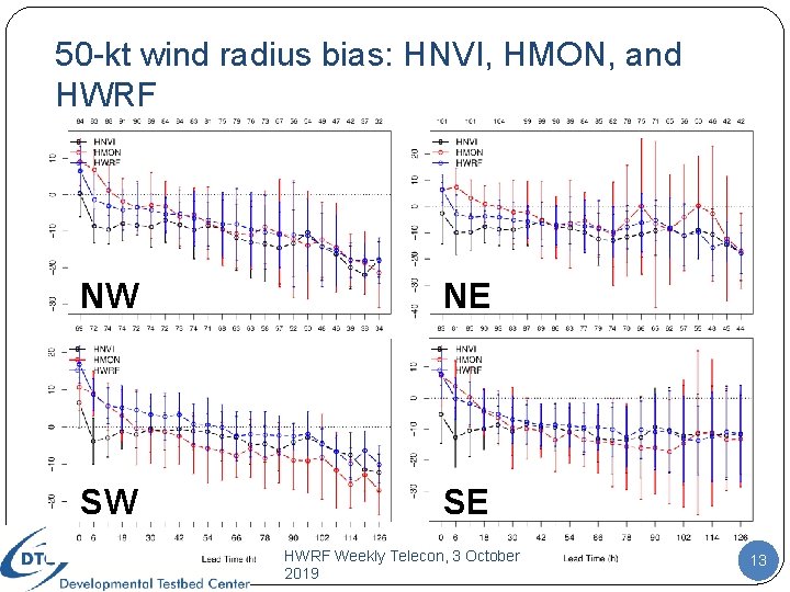 50 -kt wind radius bias: HNVI, HMON, and HWRF NW NE SW SE HWRF