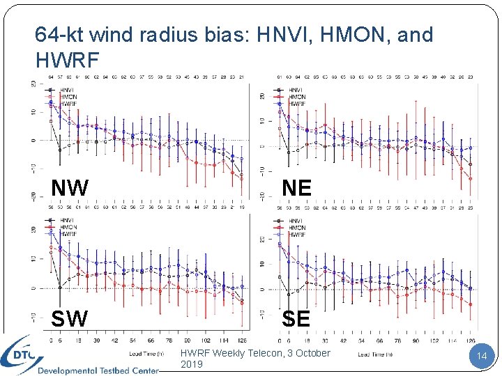 64 -kt wind radius bias: HNVI, HMON, and HWRF NW NE SW SE HWRF