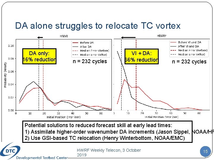 DA alone struggles to relocate TC vortex DA only: 16% reduction n = 232