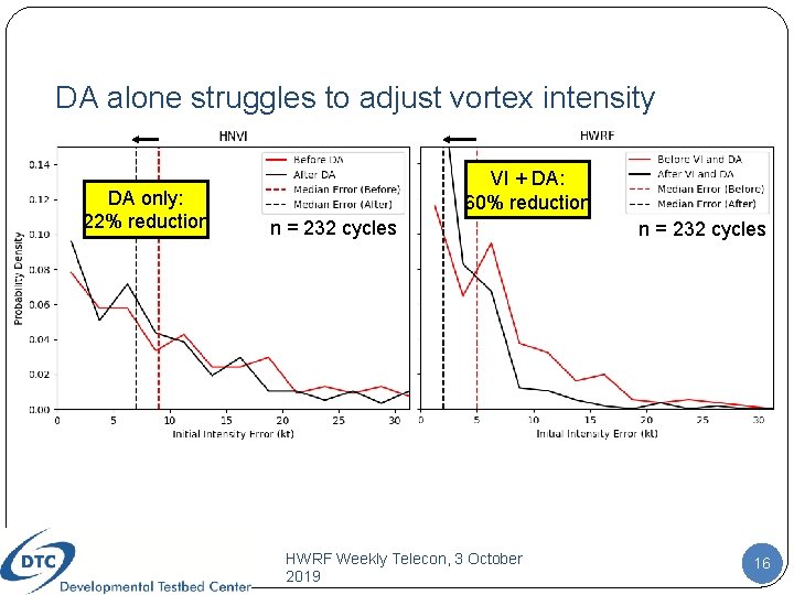 DA alone struggles to adjust vortex intensity DA only: 22% reduction VI + DA: